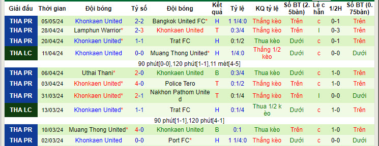 Nhận định, soi kèo BG Pathum United với Khonkaen United, 19h00 ngày 10/05: Kết quả hài lòng - Ảnh 3