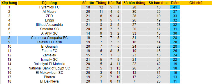 Nhận định, soi kèo Ceramica Cleopatra với Tala'ea El Gaish, 20h00 ngày 10/05: Tự bắn vào chân - Ảnh 5