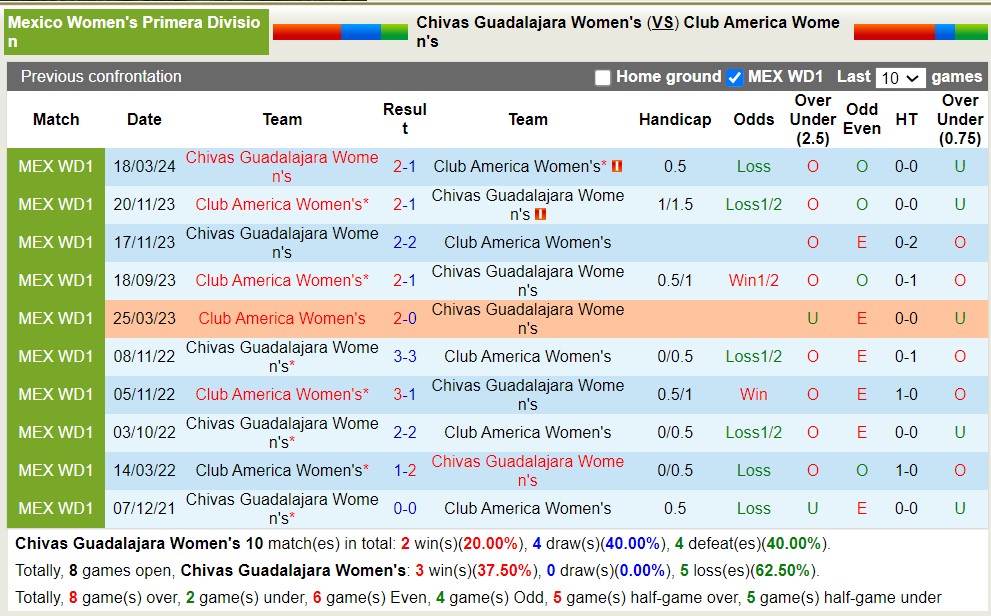 Nhận định, soi kèo Chivas Guadalajara Nữ với Club America Nữ, 10h06 ngày 10/5: Sáng cửa dưới - Ảnh 3