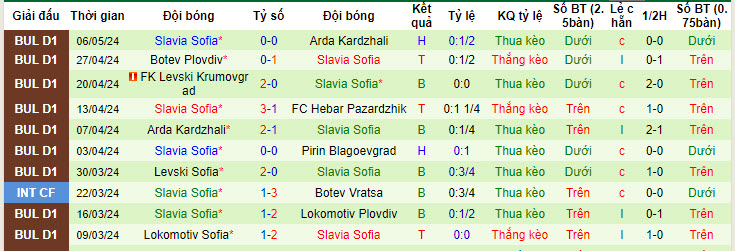 Nhận định, soi kèo CSKA 1948 Sofia với Slavia Sofia, 20h45 ngày 10/05: Chiếm thế thượng phong - Ảnh 3