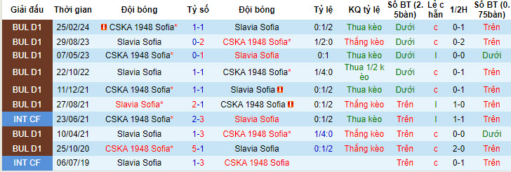 Nhận định, soi kèo CSKA 1948 Sofia với Slavia Sofia, 20h45 ngày 10/05: Chiếm thế thượng phong - Ảnh 4