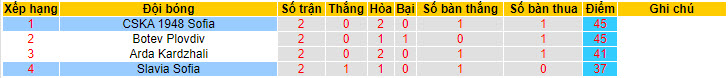 Nhận định, soi kèo CSKA 1948 Sofia với Slavia Sofia, 20h45 ngày 10/05: Chiếm thế thượng phong - Ảnh 5