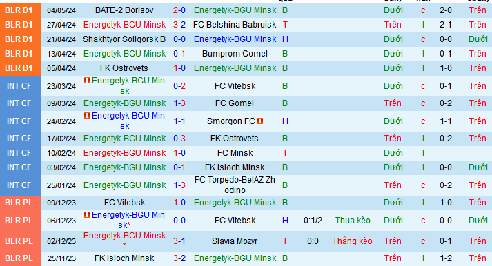 Nhận định, soi kèo Energetyk-BGU Minsk vs Torpedo-2 Zhodino, 22h00 ngày 10/5: Chưa thể gượng dậy - Ảnh 1