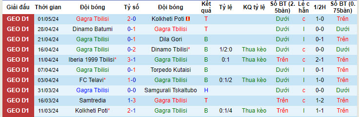 Nhận định, soi kèo Gagra Tbilisi với Samtredia, 19h00 ngày 10/05: Đứng yên cuối bảng - Ảnh 1