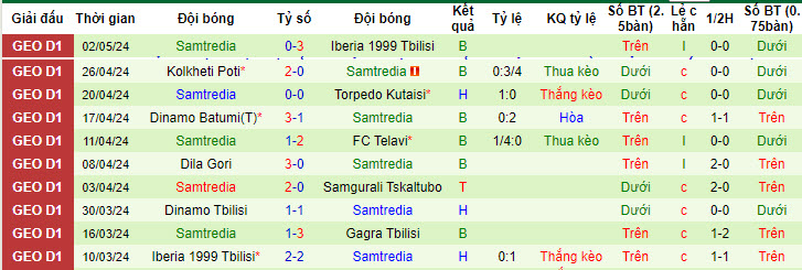 Nhận định, soi kèo Gagra Tbilisi với Samtredia, 19h00 ngày 10/05: Đứng yên cuối bảng - Ảnh 2