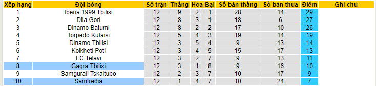 Nhận định, soi kèo Gagra Tbilisi với Samtredia, 19h00 ngày 10/05: Đứng yên cuối bảng - Ảnh 3