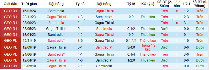 Nhận định, soi kèo Gagra Tbilisi với Samtredia, 19h00 ngày 10/05: Đứng yên cuối bảng - Ảnh 4