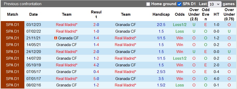 Nhận định, soi kèo Granada với Real Madrid, 23h30 ngày 11/5: Quà tặng cuộc sống - Ảnh 3