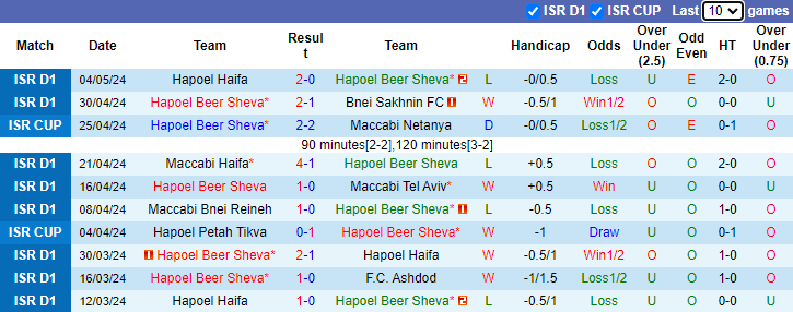 Nhận định, soi kèo Hapoel Beer Sheva vs Maccabi Bnei Reineh, 23h30 ngày 9/5: Khách tự tin - Ảnh 1