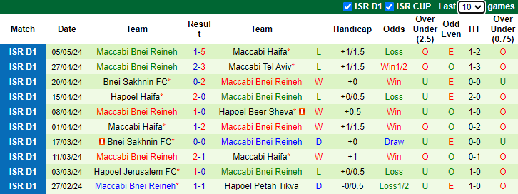 Nhận định, soi kèo Hapoel Beer Sheva vs Maccabi Bnei Reineh, 23h30 ngày 9/5: Khách tự tin - Ảnh 2