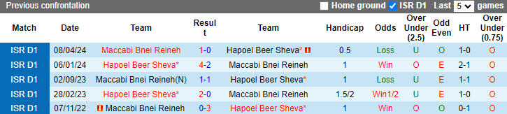 Nhận định, soi kèo Hapoel Beer Sheva vs Maccabi Bnei Reineh, 23h30 ngày 9/5: Khách tự tin - Ảnh 3