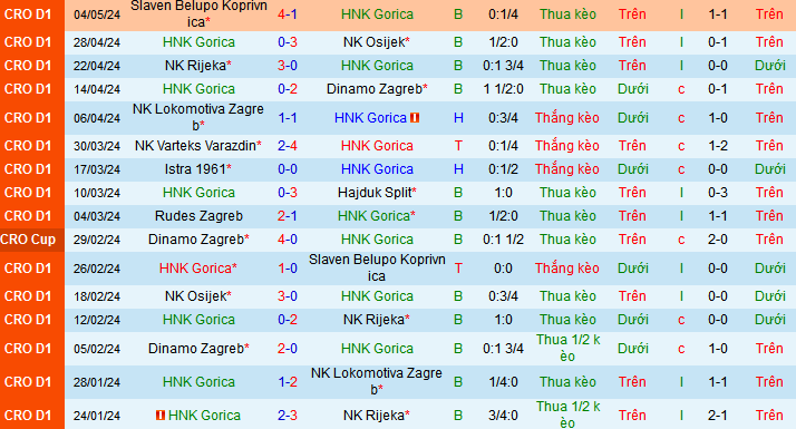 Nhận định, soi kèo HNK Gorica vs Rudes Zagreb, 23h00 ngày 10/5: Không thắng được Rudes thì thắng ai - Ảnh 1