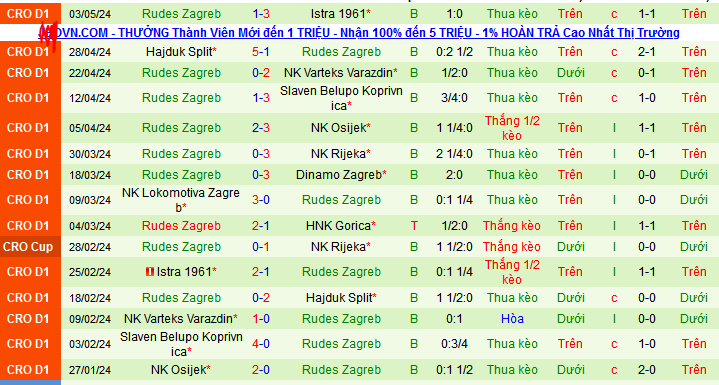 Nhận định, soi kèo HNK Gorica vs Rudes Zagreb, 23h00 ngày 10/5: Không thắng được Rudes thì thắng ai - Ảnh 2