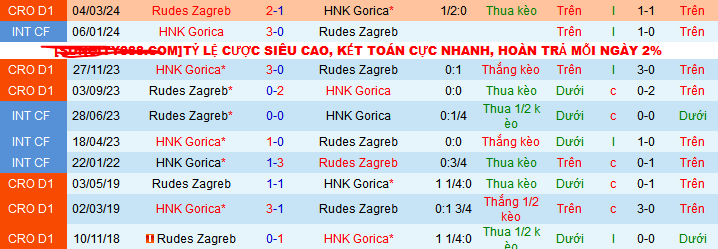 Nhận định, soi kèo HNK Gorica vs Rudes Zagreb, 23h00 ngày 10/5: Không thắng được Rudes thì thắng ai - Ảnh 3