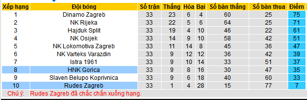 Nhận định, soi kèo HNK Gorica vs Rudes Zagreb, 23h00 ngày 10/5: Không thắng được Rudes thì thắng ai - Ảnh 4