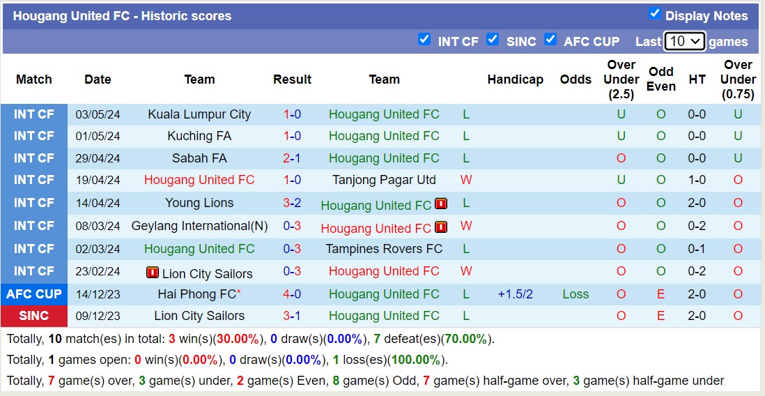 Nhận định, soi kèo Hougang United FC với Lion City Sailors, 18h45 ngày 10/5: Tin tưởng đội khách - Ảnh 1