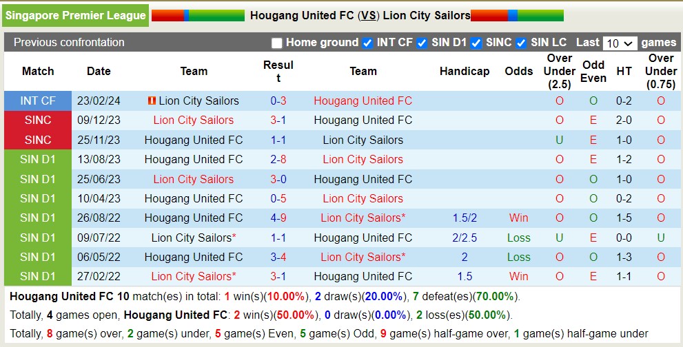 Nhận định, soi kèo Hougang United FC với Lion City Sailors, 18h45 ngày 10/5: Tin tưởng đội khách - Ảnh 5
