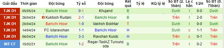 Nhận định, soi kèo Khosilot Farkhor với Barkchi Hisor, 20h00 ngày 10/05: Chấm dứt cơn khủng hoảng - Ảnh 2
