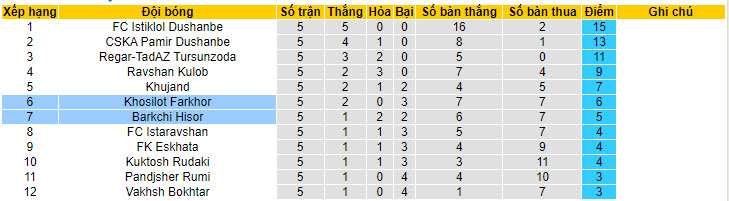 Nhận định, soi kèo Khosilot Farkhor với Barkchi Hisor, 20h00 ngày 10/05: Chấm dứt cơn khủng hoảng - Ảnh 3