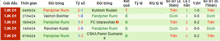 Nhận định, soi kèo Khujand với Pandjsher Rumi, 20h00 ngày 10/05: Tân binh có điểm - Ảnh 2