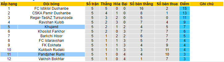 Nhận định, soi kèo Khujand với Pandjsher Rumi, 20h00 ngày 10/05: Tân binh có điểm - Ảnh 3