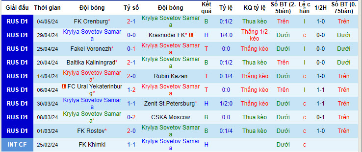Nhận định, soi kèo Krylya Sovetov Samara với Akhmat Grozny, 20h00 ngày 10/05: Nhường điểm - Ảnh 2