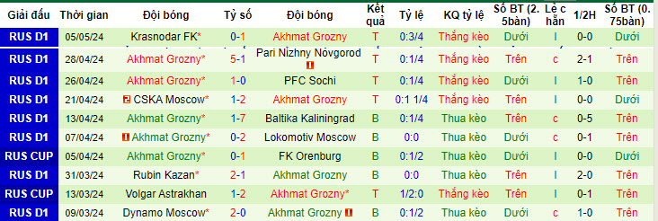 Nhận định, soi kèo Krylya Sovetov Samara với Akhmat Grozny, 20h00 ngày 10/05: Nhường điểm - Ảnh 3