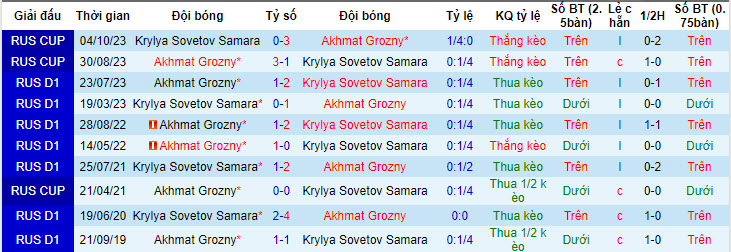 Nhận định, soi kèo Krylya Sovetov Samara với Akhmat Grozny, 20h00 ngày 10/05: Nhường điểm - Ảnh 4