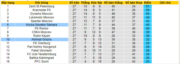 Nhận định, soi kèo Krylya Sovetov Samara với Akhmat Grozny, 20h00 ngày 10/05: Nhường điểm - Ảnh 5
