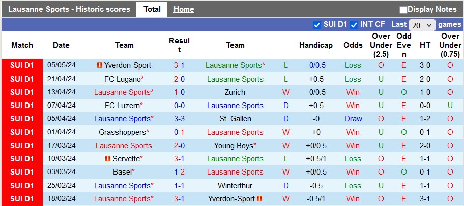 Nhận định, soi kèo Lausanne Sports với Basel, 1h30 ngày 11/5: Ai cũng cần điểm - Ảnh 1