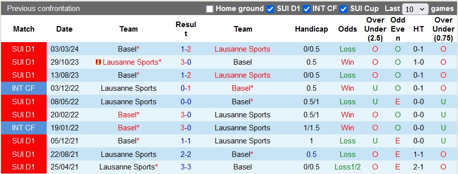 Nhận định, soi kèo Lausanne Sports với Basel, 1h30 ngày 11/5: Ai cũng cần điểm - Ảnh 3