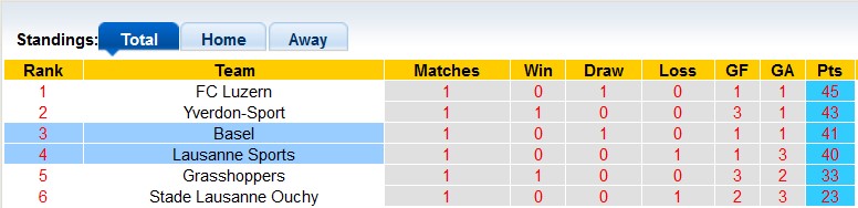 Nhận định, soi kèo Lausanne Sports với Basel, 1h30 ngày 11/5: Ai cũng cần điểm - Ảnh 4