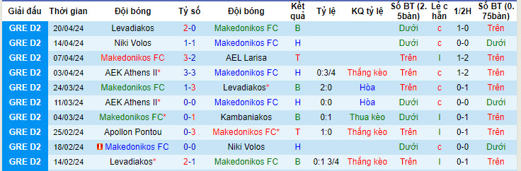 Nhận định, soi kèo Makedonikos với AEK Athens II, 20h00 ngày 10/05: Cơ hội chiến thắng - Ảnh 1