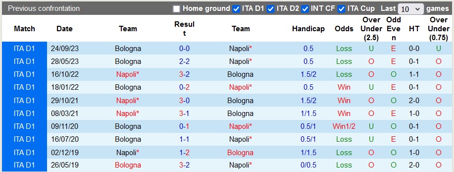 Nhận định, soi kèo Napoli với Bologna, 22h59 ngày 11/5: Tạo nên lịch sử - Ảnh 3