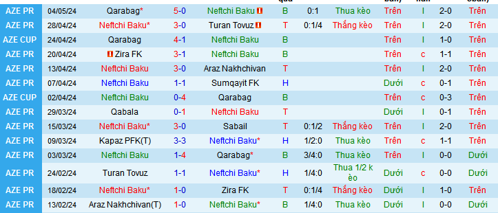 Nhận định, soi kèo Neftchi Baku vs Kapaz PFK, 22h00 ngày 10/5: Đội khát thắng sẽ thắng - Ảnh 1