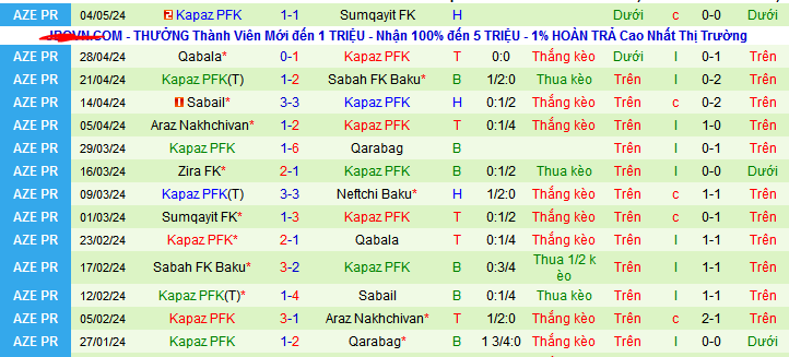 Nhận định, soi kèo Neftchi Baku vs Kapaz PFK, 22h00 ngày 10/5: Đội khát thắng sẽ thắng - Ảnh 2