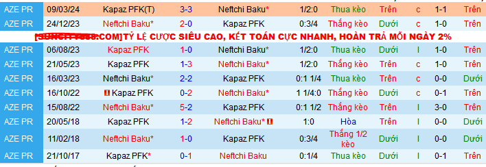 Nhận định, soi kèo Neftchi Baku vs Kapaz PFK, 22h00 ngày 10/5: Đội khát thắng sẽ thắng - Ảnh 3