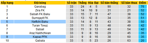 Nhận định, soi kèo Neftchi Baku vs Kapaz PFK, 22h00 ngày 10/5: Đội khát thắng sẽ thắng - Ảnh 4