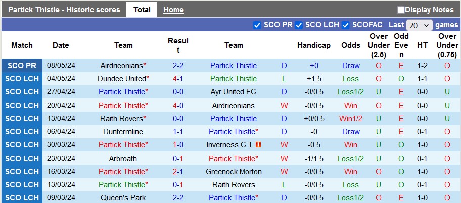 Nhận định, soi kèo Partick Thistle với Airdrieonians, 1h45 ngày 11/5: Nỗ lực đến cùng - Ảnh 1