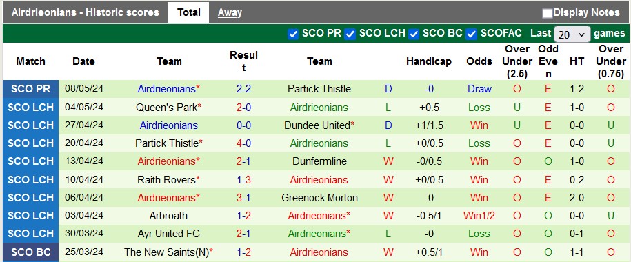 Nhận định, soi kèo Partick Thistle với Airdrieonians, 1h45 ngày 11/5: Nỗ lực đến cùng - Ảnh 2