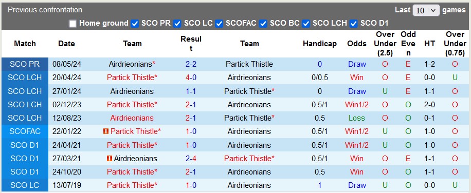 Nhận định, soi kèo Partick Thistle với Airdrieonians, 1h45 ngày 11/5: Nỗ lực đến cùng - Ảnh 3