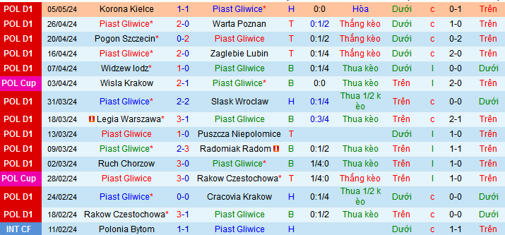 Nhận định, soi kèo Piast Gliwice vs LKS Lodz, 23h00 ngày 10/5: Chủ nhà về đích - Ảnh 1