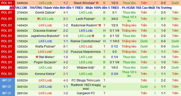 Nhận định, soi kèo Piast Gliwice vs LKS Lodz, 23h00 ngày 10/5: Chủ nhà về đích - Ảnh 2