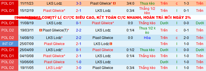 Nhận định, soi kèo Piast Gliwice vs LKS Lodz, 23h00 ngày 10/5: Chủ nhà về đích - Ảnh 3