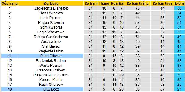 Nhận định, soi kèo Piast Gliwice vs LKS Lodz, 23h00 ngày 10/5: Chủ nhà về đích - Ảnh 4