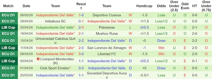 Nhận định, soi kèo San Lorenzo với Independiente Valle, 5h00 ngày 10/5: Chìm trong khủng hoảng - Ảnh 2