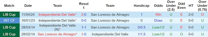 Nhận định, soi kèo San Lorenzo với Independiente Valle, 5h00 ngày 10/5: Chìm trong khủng hoảng - Ảnh 3