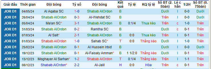 Nhận định, soi kèo Shabab AlOrdon với Al Ahli Amman, 22h00 ngày 09/05: Chung kết sống còn - Ảnh 1