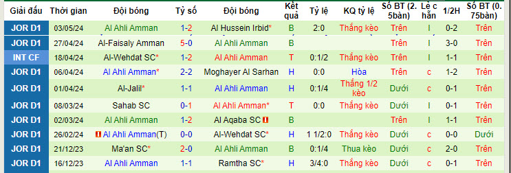 Nhận định, soi kèo Shabab AlOrdon với Al Ahli Amman, 22h00 ngày 09/05: Chung kết sống còn - Ảnh 2