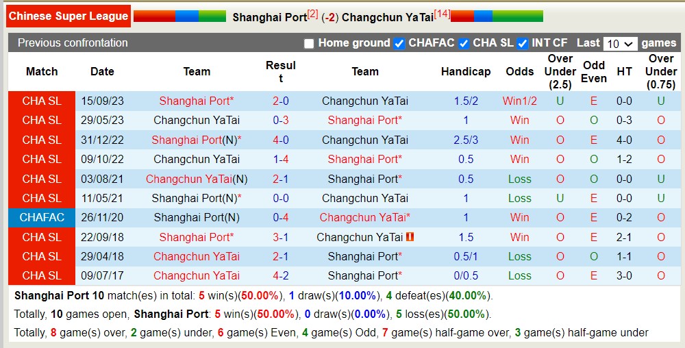 Nhận định, soi kèo Shanghai Port với Changchun YaTai, 19h00 ngày 10/5: Tiếp tục thăng hoa - Ảnh 3